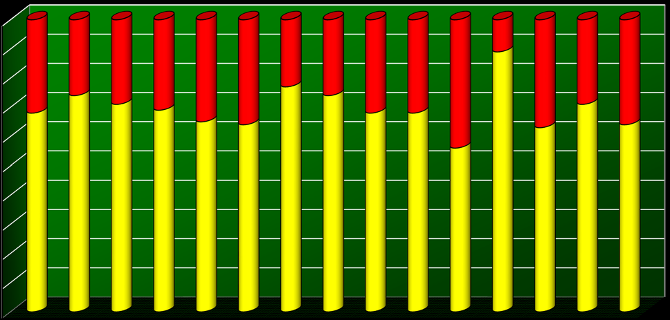 Φυσική Χημεία Βιολογία 68% 74% 71% 69% 65% 64% 77% 74% 68% 68% 56% 89% 63% 71% 64% Επίδειξη 32% 26% 29% 31% 35% 36% 23% 26% 32% 32% 44% 11% 37% 29% 36% Τρόπος πραγματοποίησης των