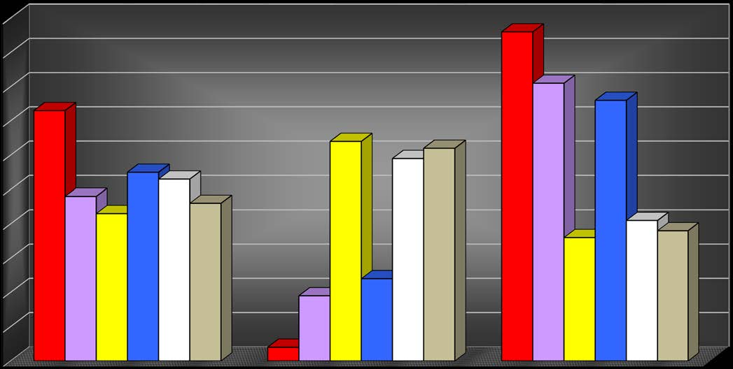 Όλα τα μαθήματα Με επίδειξη 2005-06 73% 4% 96% 48% 19% 81% 43% 64% 36% 55% 24% 76% 53% 59% 41% 46% 62% 38% Ποσοστό πραγματοποίησης των υποχρεωτικών εργαστηριακών