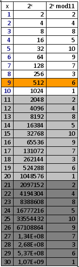 8 9 2 8 mod11=3 3 6 2 9 mod11=6 6 8 mod11= 4 3 9 mod11= 4 11,2 Στόχος τους είναι να βρουν το 4 Για να το κάνουν αυτό χρειάζονται να βρουν το 9 Πρέπει να λύσουν την