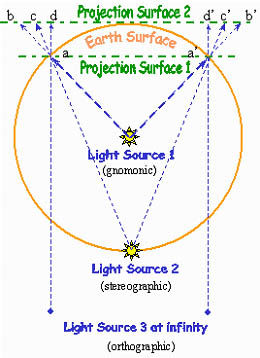 Prema položaju centra projekcije: Gnomoničke (u centru Zemlje) Stereografske