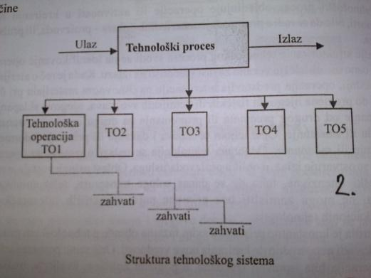 U okviru tehnološkog sistema izdvaja se tehnološki proces u kome se obavlja transformacija ulaza sistema u ţeljeni izlaz. Tehnološki sistemi predstavljaju izraz tehnologije delovanja radnog procesa.