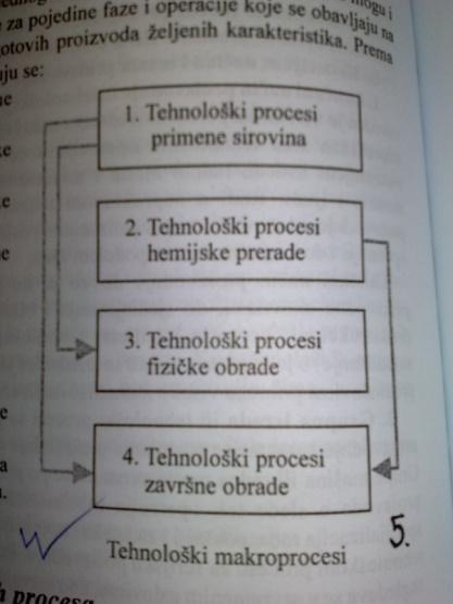 5. TEHNOLOŠKI MAKROPROCESI I OPERACIJE Makroprocesi se sastoje od jednog ili više tehnoloških procesa koji se mogu i posebno posmatrati, a vezuju se za pojedine faze i operacije koje se obavljaju na