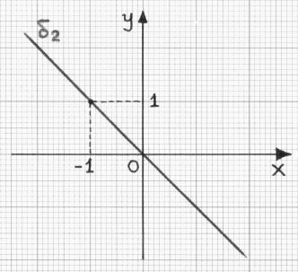 ΜΕΡΟΣ Α 3.1 Η ΕΝΝΟΙΑ ΤΗΣ ΓΡΑΜΜΙΚΗΣ ΕΞΙΣΩΣΗΣ α β γ δ ΑΠΑΝΤΗΣΗ α β γ δ 3 1. Οι ευθείες δ1, δ διχοτομούν τις γωνίες των αξόνων. i) Η εξίσωση της δ 1 είναι α. = 1 β. = 1 γ. = δ.