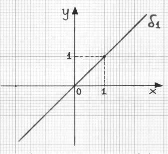 = 5. Να επιλέξετε τη σωστή απάντηση i) Η ευθεία που διέρχεται από το σημείο (, 3) και είναι παράλληλη στον άξονα.έχει εξίσωση α) =, β) = γ) = -3 δ) = 3 ε) 3 = 0.