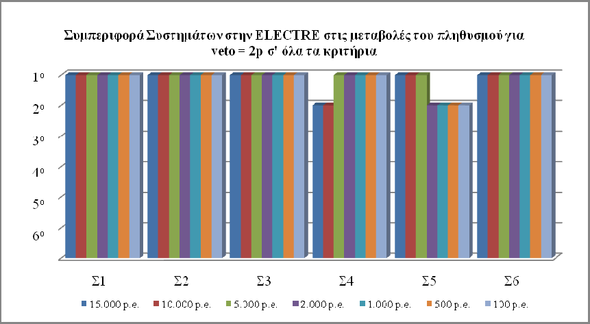 Κεφάλαιο 8 o : Εφαρμογή και σενάρια ανάλυσης ευαισθησίας του μοντέλου πολυκριτηριακής ανάλυσης λήψης αποφάσεων Σημειώνεται ότι το κατώφλι βέτο εφαρμόζεται και συνεπώς επηρεάζει μόνο την κατάταξη της