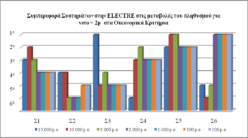 Κεφάλαιο 8 o : Εφαρμογή και σενάρια ανάλυσης ευαισθησίας του μοντέλου πολυκριτηριακής ανάλυσης λήψης αποφάσεων Γράφημα 8-9: Συμπεριφορά των Συστημάτων στην ELECTRE για διαφορετικούς πληθυσμούς και