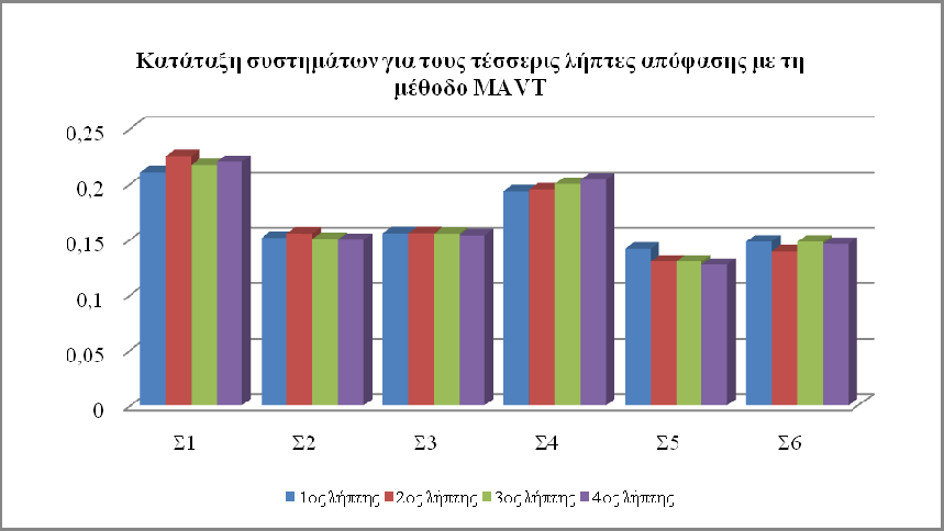 Κεφάλαιο 10 o : Εφαρμογή και ανάλυση μοντέλου πολυκριτηριακής ανάλυσης για διαφορετικές ομάδες ληπτών 10.2.1.7.