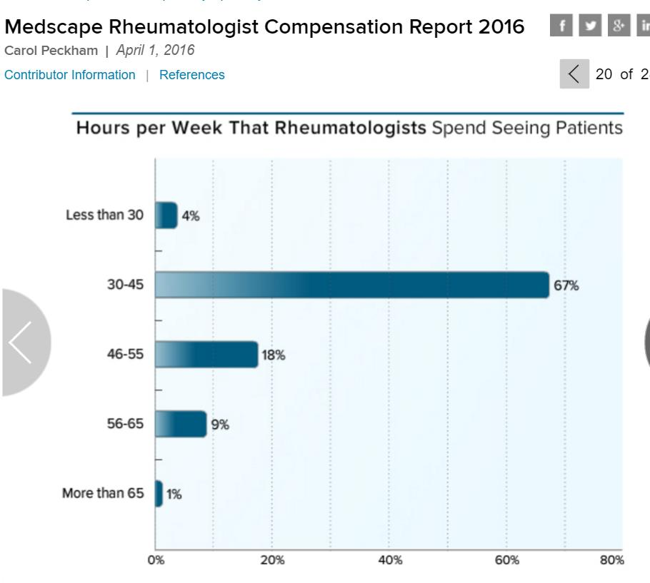H Ρευματολογία από τθν ςκοπιά του ρευματολόγου Just over two thirds (67%) of rheumatologists spend 30-45 hours per week seeing patients, and 28% spend more than that.