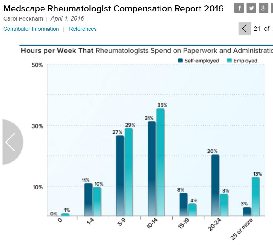 H Ρευματολογία από τθν ςκοπιά του ρευματολόγου Bureaucratic tasks were the prime cause of physician burnout, according to this year's Medscape Lifestyle Report (and in previous ones as well).