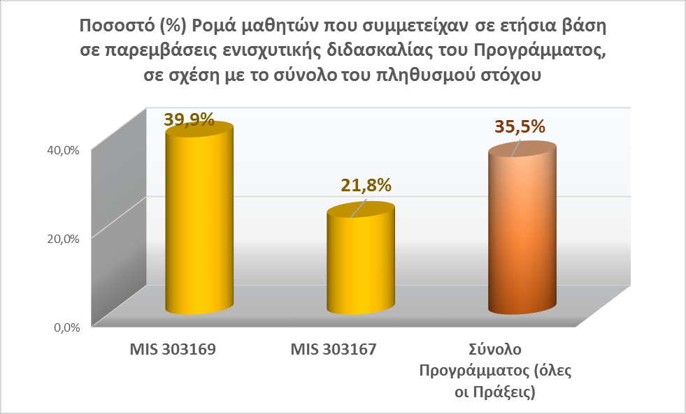 Σε ότι αφορά στο δείκτη «Θέσεις εργασίας που δημιουργούνται κατά τη διάρκεια υλοποίησης της πράξης (ισοδύναμα ανθρωποέτη)», ο μεγαλύτερος βαθμός επίτευξης καταγράφεται στις Περιφέρειες Κεντρικής και