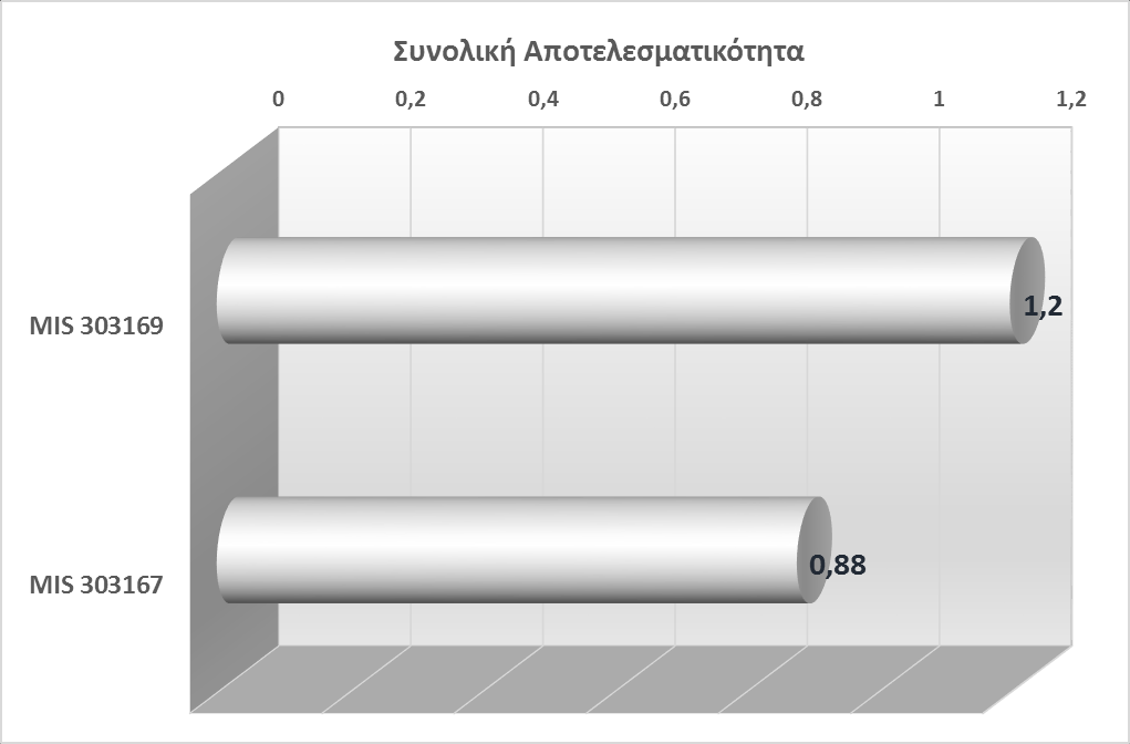 4.2.4.3 Γενικά συμπεράσματα επί των δεικτών Συνολικής Αποτελεσματικότητας Αποδοτικότητας, όλων των Πράξεων Βάσει των δεικτών που προηγήθηκαν, παρατηρούνται τα ακόλουθα: Ο δείκτης αποτελεσματικότητας