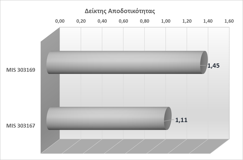 Αντίθετα, ο δείκτης αποτελεσματικότητας της Πράξης με MIS 303167, παρουσιάζει μικρότερη φυσική υλοποίηση της προβλεπόμενης, όπως φαίνεται και στο διπλανό γράφημα.