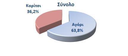 Το 63,8% των ερωτώμενων μαθητών ήταν αγόρια και το υπόλοιπο 36,2% κορίτσια, ενώ