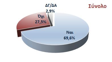 Στην ερώτηση «Έχεις πάει Νηπιαγωγείο;», περίπου 3 στους 10 μαθητές, ανέφεραν ότι δεν έχουνε πάει, γεγονός που υποδηλώνει την προβληματική σχέση που υπάρχει όσον αφορά στη φοίτηση των παιδιών Ρομά