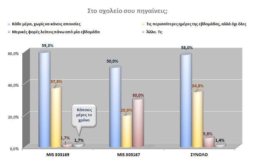 Σε ότι αφορά στην τακτικότητα της φοίτησης των μαθητών Ρομά της πρωτοβάθμιας εκπαίδευσης, 6 στους 10 μαθητές, αναφέρουν ότι πηγαίνουν στο σχολείο τους κάθε μέρα, χωρίς να κάνουνε απουσίες, ενώ το