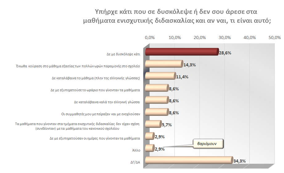 Στην ερώτηση «Υπήρχε κάτι που σε δυσκόλεψε ή δεν σου άρεσε στα μαθήματα ενισχυτικής διδασκαλίας και αν ναι, τι είναι αυτό;», όπως φαίνεται