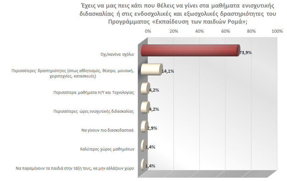 Όσον αφορά στη μελλοντική εφαρμογή του Προγράμματος, 1 στους 10 μαθητές προτείνει να κάνουνε περισσότερες δραστηριότητες, ενώ ένα ποσοστό της τάξης του 4% ζητούν να κάνουν περισσότερες ώρες μαθημάτων