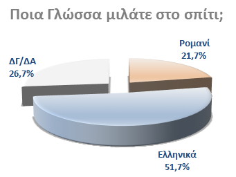 Αναφορικά με τη γλώσσα που μιλάνε στο οικογενειακό τους περιβάλλον, πάνω από τους μισούς μαθητές ανέφεραν ότι μιλούν ελληνικά και μόνο 2 στους 10 ανέφεραν ότι χρησιμοποιούν τη Ρομανί.