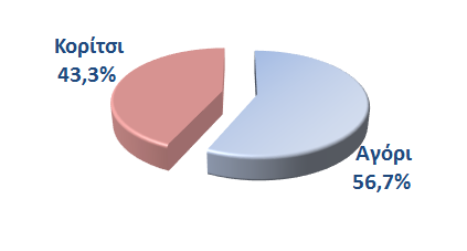 Το 56,7% των ερωτώμενων μαθητών ήταν αγόρια και το υπόλοιπο