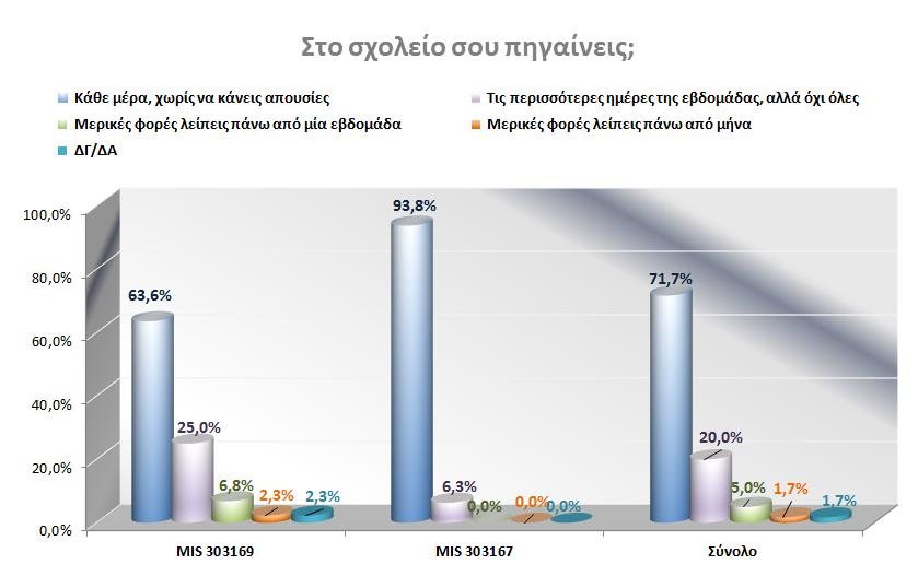 Σε ότι αφορά στην τακτικότητα της φοίτησης των μαθητών Ρομά της δευτεροβάθμιας εκπαίδευσης, 7 στους 10 μαθητές, αναφέρουν ότι πηγαίνουν στο σχολείο τους κάθε μέρα, χωρίς να κάνουνε απουσίες, 2 στους