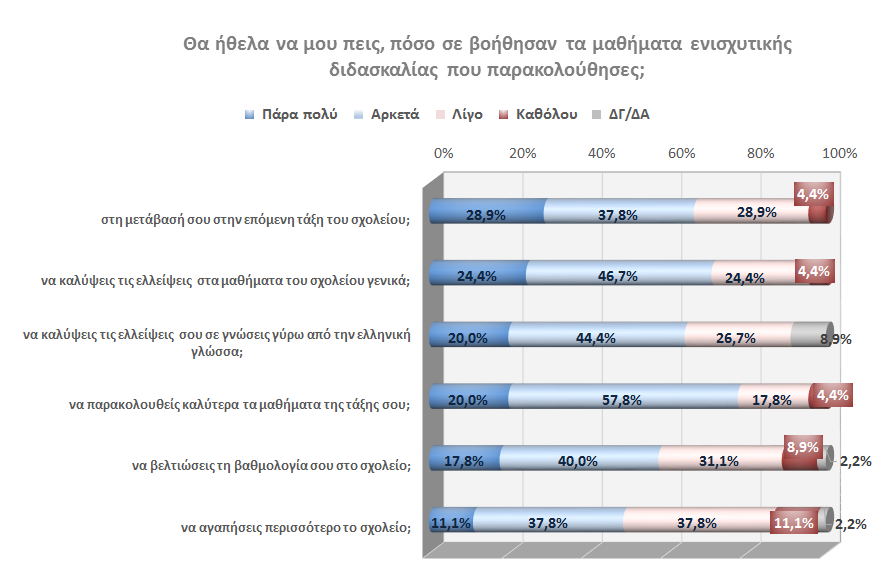 Ίδια περίπου εικόνα παρατηρέιται και στην ερώτηση «Θα ήθελα να μου πεις, πόσο σε βοήθησαν τα μαθήματα ενισχυτικής διδασκαλίας που παρακολούθησες;», όπου πάνω από τους 7 στους 10 μαθητές υποστηρίζουν