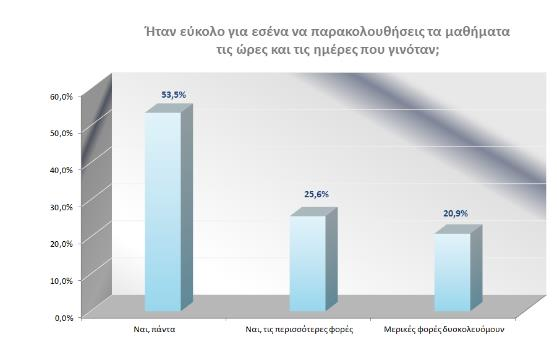 δήλωσαν ότι τα παρακολουθούσαν τις περισσότερες φορές.