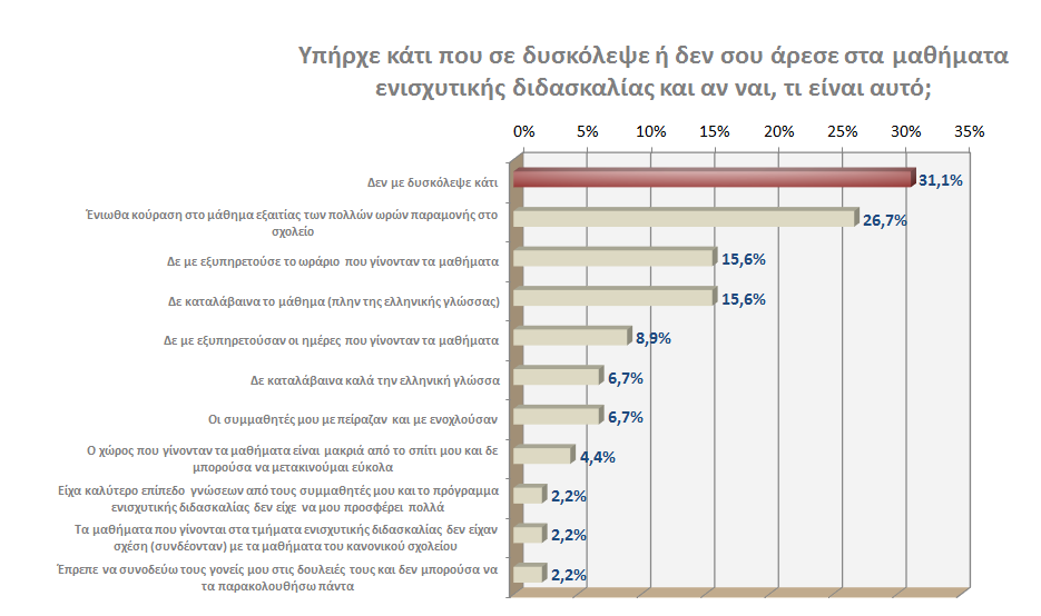 Στην ερώτηση «Υπήρχε κάτι που σε δυσκόλεψε ή δεν σου άρεσε στα μαθήματα ενισχυτικής διδασκαλίας και αν ναι, τι είναι αυτό;», πάνω 3 στους 10 ερωτώμενους μαθητές δεν εντοπίσαν κάποιο ζήτημα.