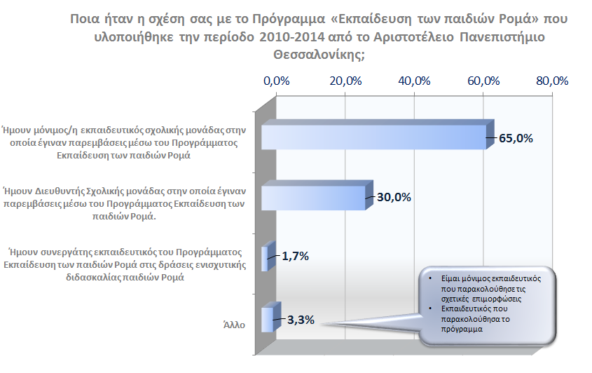 Το 31,7% των ερωτώμενων ήταν άνδρες και το 68,3% γυναίκες.