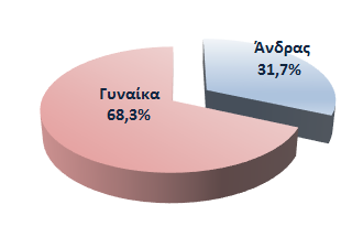 Θεσσαλονίκης;», το 65% των ερωτώμενων ανέφεραν ότι ήταν μόνιμοι εκπαιδευτικοί σχολικής μονάδας στην οποία έγιναν παρεμβάσεις μέσω του