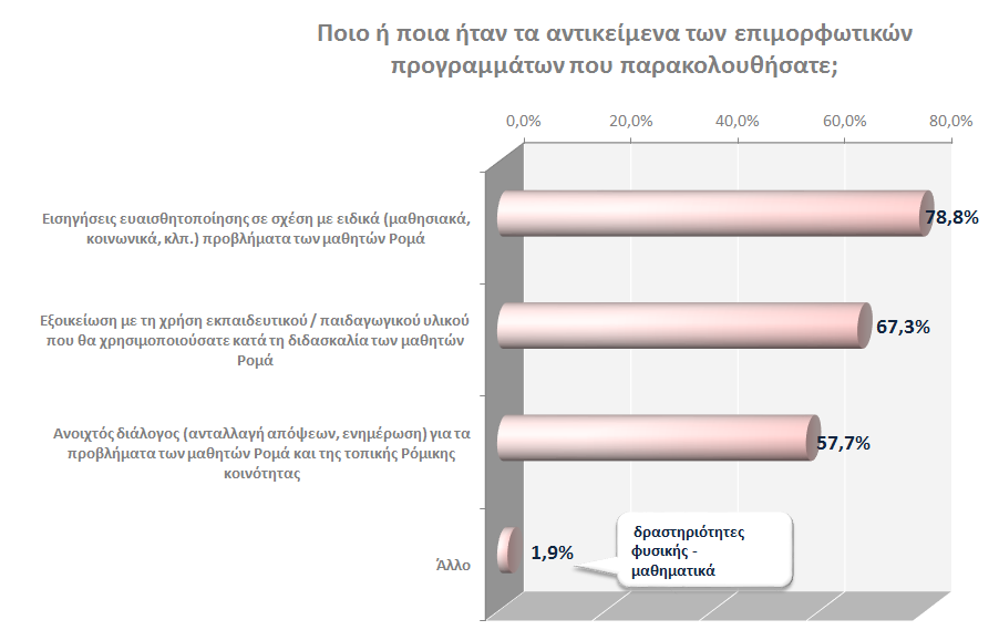 Αναφορικά με τα αντικείμενα των επιμορφωτικών προγραμμάτων, 8 στους 10 περίπου ερωτώμενους εκπαιδευτικούς ανέφεραν ότι, οι επιμορφώσεις αφορούσαν σε εισηγήσεις ευαισθητοποίησης σε σχέση με ειδικά