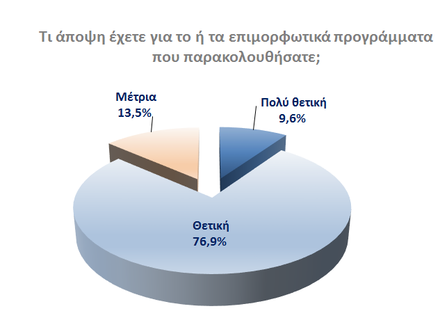 ) προβλήματα που αντιμετωπίζουν οι μαθητές Ρομά, ενώ 7 στους δέκα περίπου δήλωσαν ότι οι επιμορφώσεις αφορούσαν σε εξοικείωση με τη χρήση εκπαιδευτικού και παιδαγωγικού υλικού που χρησιμοποιούν για