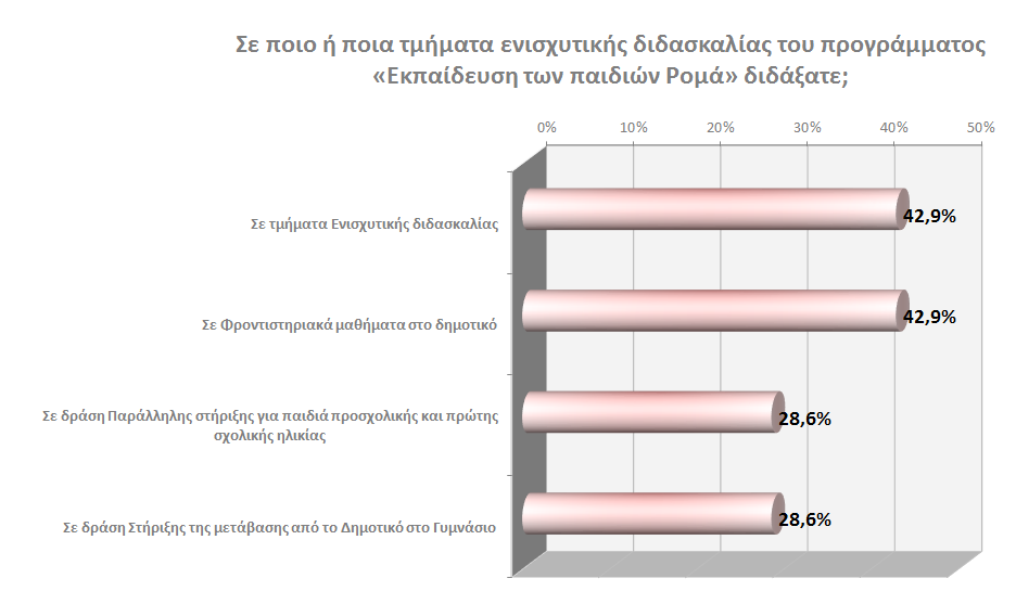 Η γενικότερη θετική εικόνα που είχαν οι επιμορφούμενοι εκπαιδευτικοί για τις επιμορφώσεις που παρακολούθησαν, αποτυπώνεται και στην ερώτηση «Θα