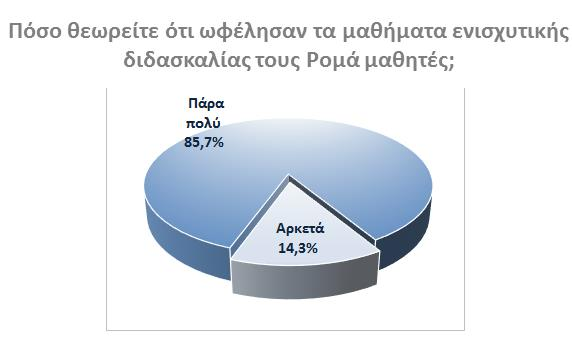 Αναφορικά με το πόσο ωφέλησαν τα μαθήματα ενισχυτικής διδασκαλίας τους μαθητές Ρομά, το 85,7% απάντησε «πάρα πολύ» και το 14,3% «αρκετά», επισημαίνοντας ότι τους βοήθησαν να μάθουν αρκετά πράγματα