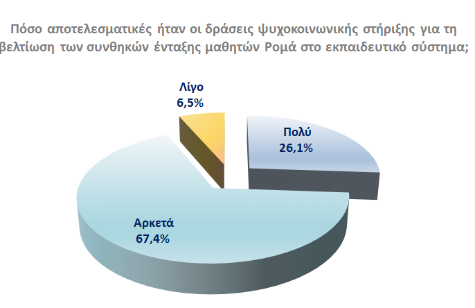 Το 93,5% των εκπαιδευτικών, στο σχολείο των οποίων αναπτύχθηκαν δράσεις ψυχοκοινωνικής υποστήριξης των παιδιών Ρομά, υποστηρίζουν ότι αυτές συνέβαλαν στην εκπαιδευτική ένταξη.