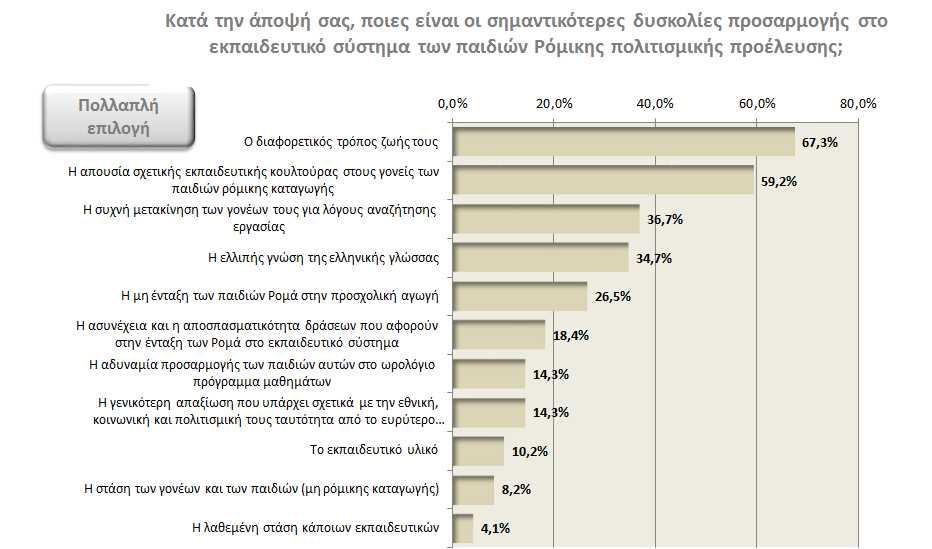 Όσον αφορά στην άποψη των Διευθυντών, στην ερώτηση «Ποιες είναι οι σημαντικότερες δυσκολίες προσαρμογής στο εκπαιδευτικό σύστημα των παιδιών Ρόμικης προέλευσης;», το 67,3% των ερωτώμενων ανέφερε τον