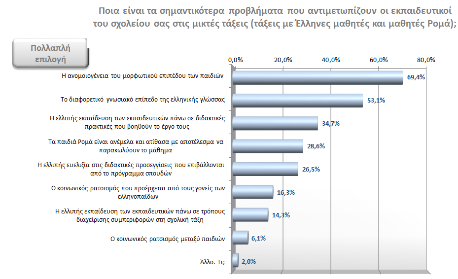 Σχετικά με προβλήματα που αντιμετωπίζουν οι εκπαιδευτικοί του σχολείου στις σχολικές τάξεις με μικτό πληθυσμό, περίπου 7 στους 10 ερωτώμενους Διευθυντές των σχολείων παρέμβασης θεωρούν ως βασικότερο