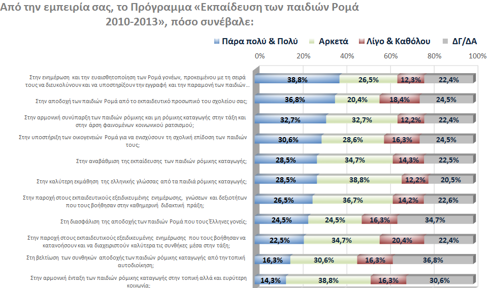 Όσον αφορά τη συμβολή του Προγράμματος, πάνω από 6 στους 10 πιστεύουν ότι αυτό συνέβαλε πάρα πολύ, πολύ και αρκετά, στην καλύτερη εκμάθηση της ελληνικής γλώσσας από τα παιδιά ρόμικης καταγωγής, στην