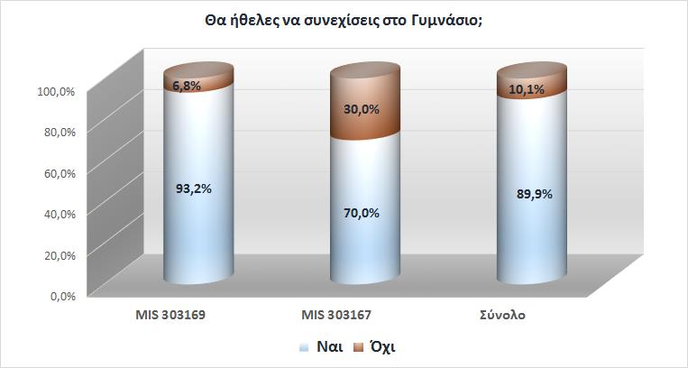 Από τα προαναφερόμενα είναι προφανές ότι το Πρόγραμμα συνέβαλε, έστω και λίγο, στην αύξηση του αριθμού των παιδιών Ρομά που ολοκληρώνουν την υποχρεωτική εκπαίδευση. 3.