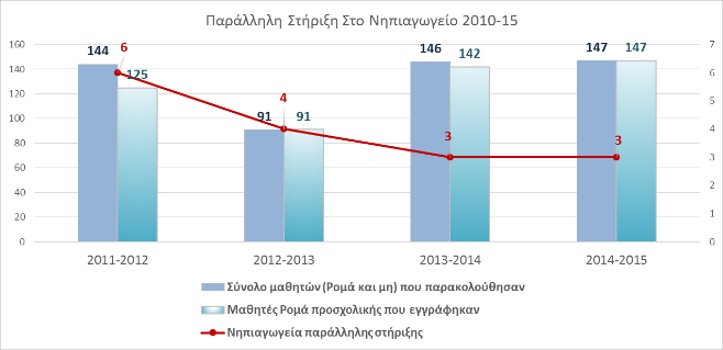 και Δυτικής Μακεδονίας (Πράξη με MIS 303169), ο κύριος όγκος των μαθητών συμμετείχε τη σχολική χρονιά 2012-13.