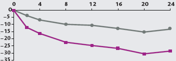 24 (95% CI) in TJC between TCZ vs. control group: 7.8 ( 9.1, 6.