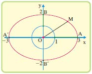 97 Β. Β τρόπος ( )( ) ( )( ) + + = 4 + + + = 4 + + + + + = 4 + = 4 = = = Άρα ο γεωμετρικός τόπος των εικόνων των μιγαδικών στο επίπεδο είναι ο κύκλος με κέντρο την αρχή των αξόνων O( 0,0) και ακτίνα