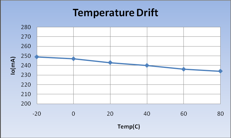 FIGURE 5 TEMPERATURE DRIFT OF LED CURRENT 8.