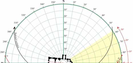 Цркве Рашке школе монументални оријентири динате сунца за сваки округао сат у току обданице) за солстицијуме и еквинокцијуме, и за дан који је предвиђен за непосредна мерења.