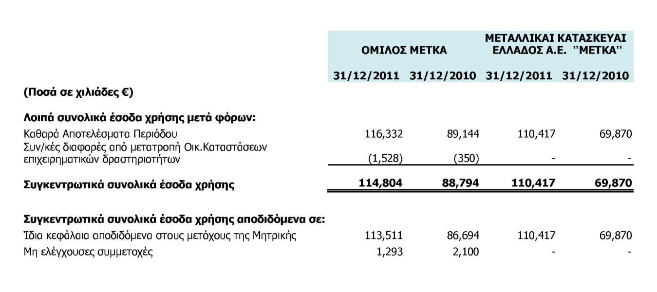 Κατάσταση Λογαριασμού Αποτελεσμάτων Χρήσεως ΜΕΤΑΛΛΙΚΑΙ ΚΑΤΑΣΚΕΥΑΙ ΕΛΛΑΔΟΣ Α.Ε. '' ΟΜΙΛΟΣ ΜΕΤΚΑ ΜΕΤΚΑ'' (Ποσά σε χιλιάδες ) 1/1-31/12/2011 1/1-31/12/2010 1/1-31/12/2011 1/1-31/12/2010 Σημείωση Πωλήσεις 28 1.