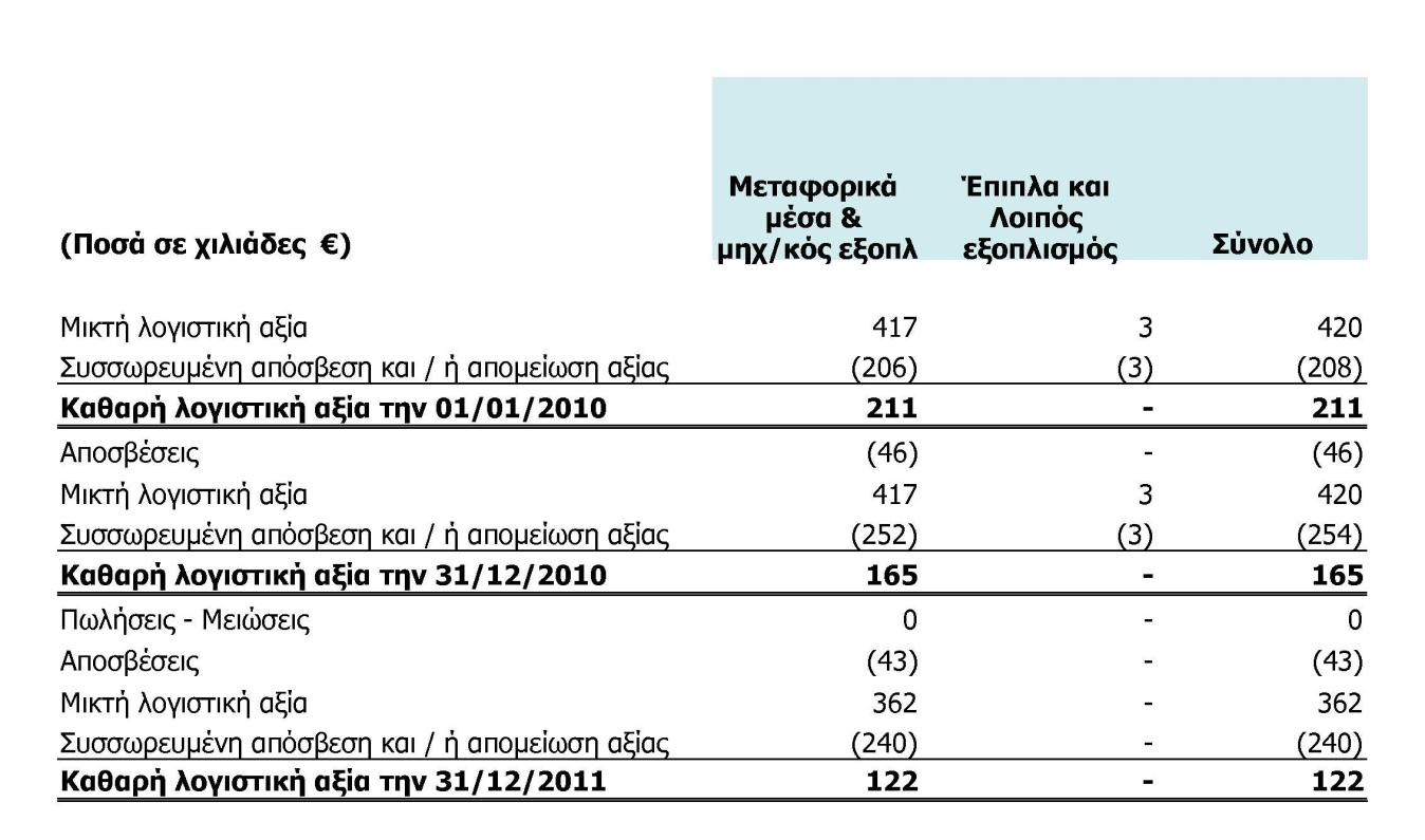 Ο Όμιλος κατέχει ενσώματες ακινητοποιήσεις με χρηματοδοτική μίσθωση. Τα μισθωμένα στοιχεία του ενεργητικού αναλύονται ως ακολούθως: 7.