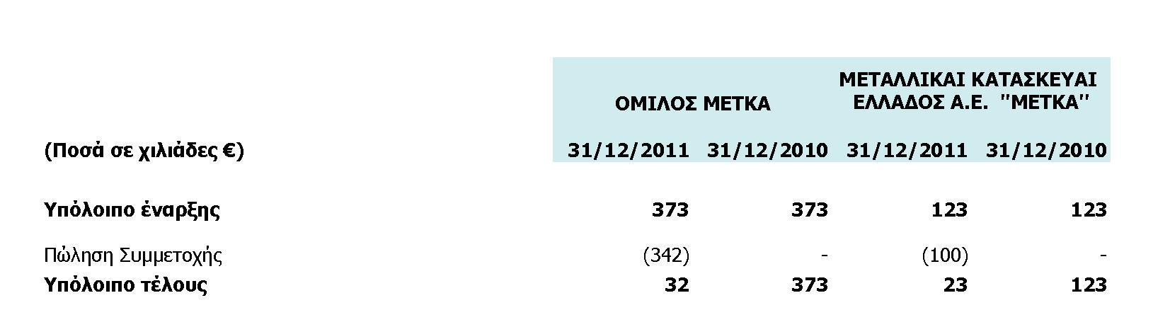 12. Χρηματοοικονομικά στοιχεία διαθέσιμα προς πώληση Τα παραπάνω χρηματοοικονομικά στοιχεία, αφορούν επενδύσεις σε μη εισηγμένες εταιρείες.