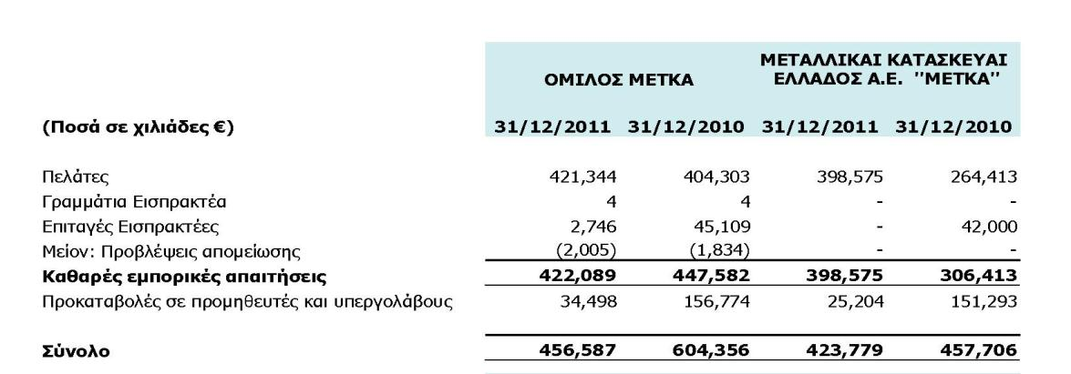 Πελάτες και λοιπές εμπορικές απαιτήσεις Οι πελάτες και οι λοιπές εμπορικές απαιτήσεις του Ομίλου και της Εταιρείας, αναλύονται ως εξής: Στους πελάτες, περιλαμβάνονται μη τιμολογημένες απαιτήσεις