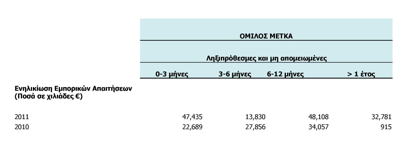 Ανάλυση προβλέψεων για επισφαλείς απαιτήσεις από πελάτες ΟΜΙΛΟΣ ΜΕΤΚΑ (Ποσά σε χιλιάδες ) Προβλέψεις επισφαλών απαιτήσεων Υπόλοιπο