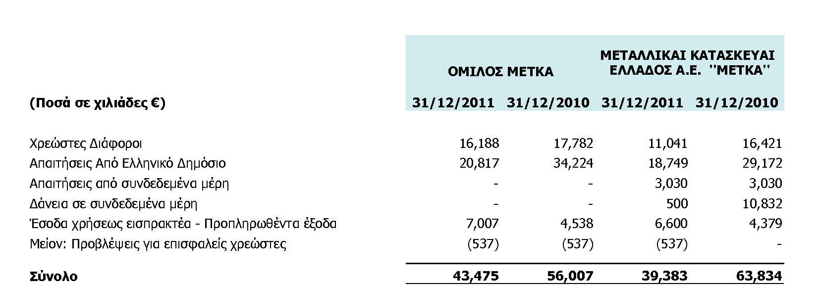 16. Λοιπές απαιτήσεις και Λοιπά κυκλοφορούντα στοιχεία Ενεργητικού Οι λοιπές απαιτήσεις και τα λοιπά κυκλοφορούντα στοιχεία του Ενεργητικού του Ομίλου και της Εταιρείας αναλύονται ως εξής: Κατά την