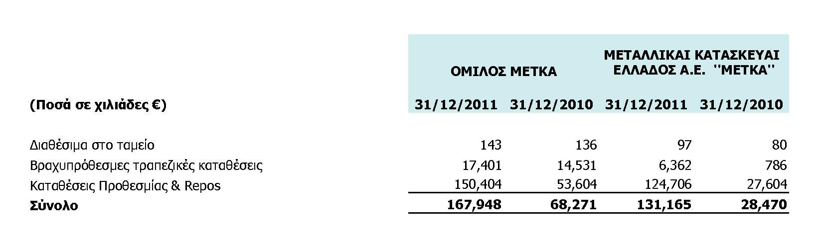 Το σύνολο των λογιστικών αξιών των παραπάνω χρηματοοικονομικών περιουσιακών στοιχείων είναι στο σύνολό τους κατεχόμενα προς πώληση.